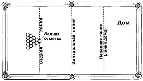 Реферат: Основные правила игры в пул